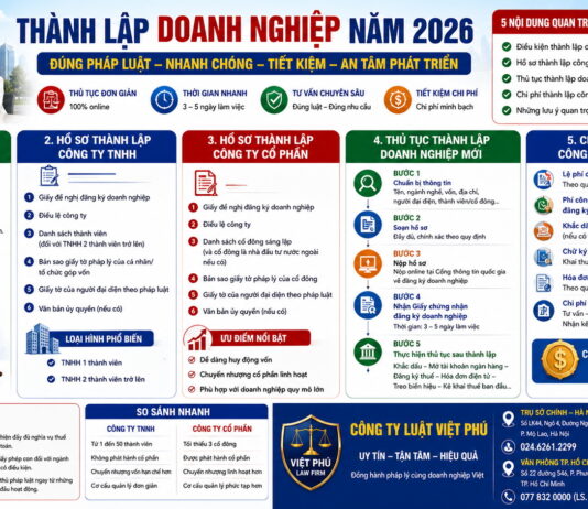 Điều kiện thành lập doanh nghiệp năm 2026 – Hồ sơ thành lập công ty TNHH, công ty cổ phần, thủ tục và chi phí mới nhất